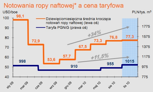 PGNiG a sytuacja makro: Zauważalnymi trendami jest rosnąca inflacja, rosnący deficyt budżetowy, zmniejszający się wzrost PKB, zmniejszający się przyrost naturalny (jak i populacja) oraz wzrost stóp