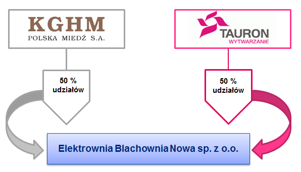 ZAWIĄZANIE SPÓŁKI W dniu 5 września 2012 r. spółka zależna TAURON Wytwarzanie S.A. i KGHM Polska Miedź S.