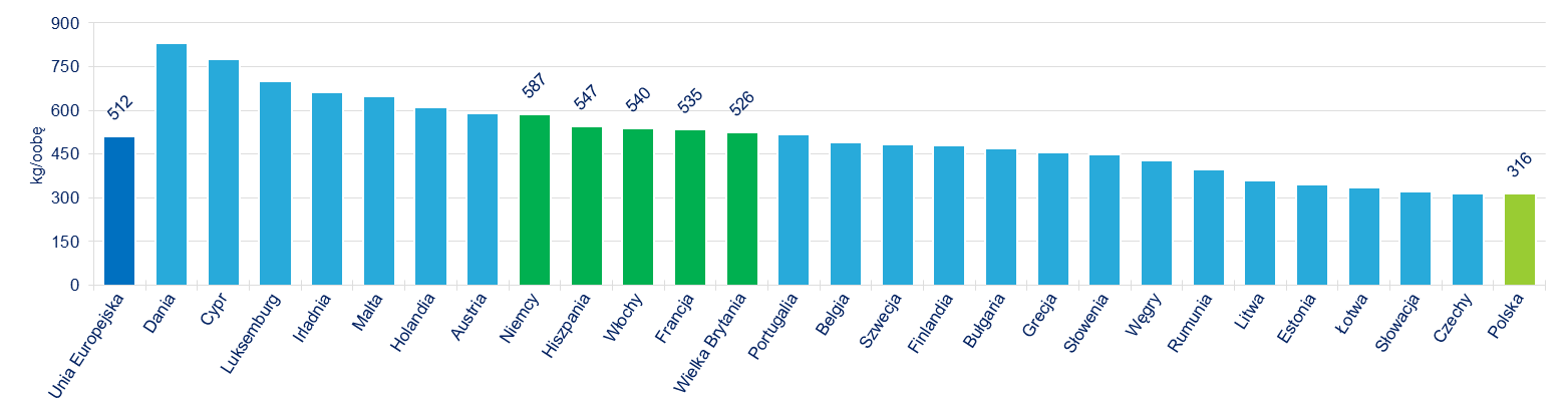 Wg Eurostat Polska wytwarza 316 kg odpadów na mieszkańca Wytwarzanie odpadów komunalnych w Polsce Polska z 12 mln ton jest 6 największym wytwórcą odpadów w UE; 12 mln ton odpadów równa się ponad 5