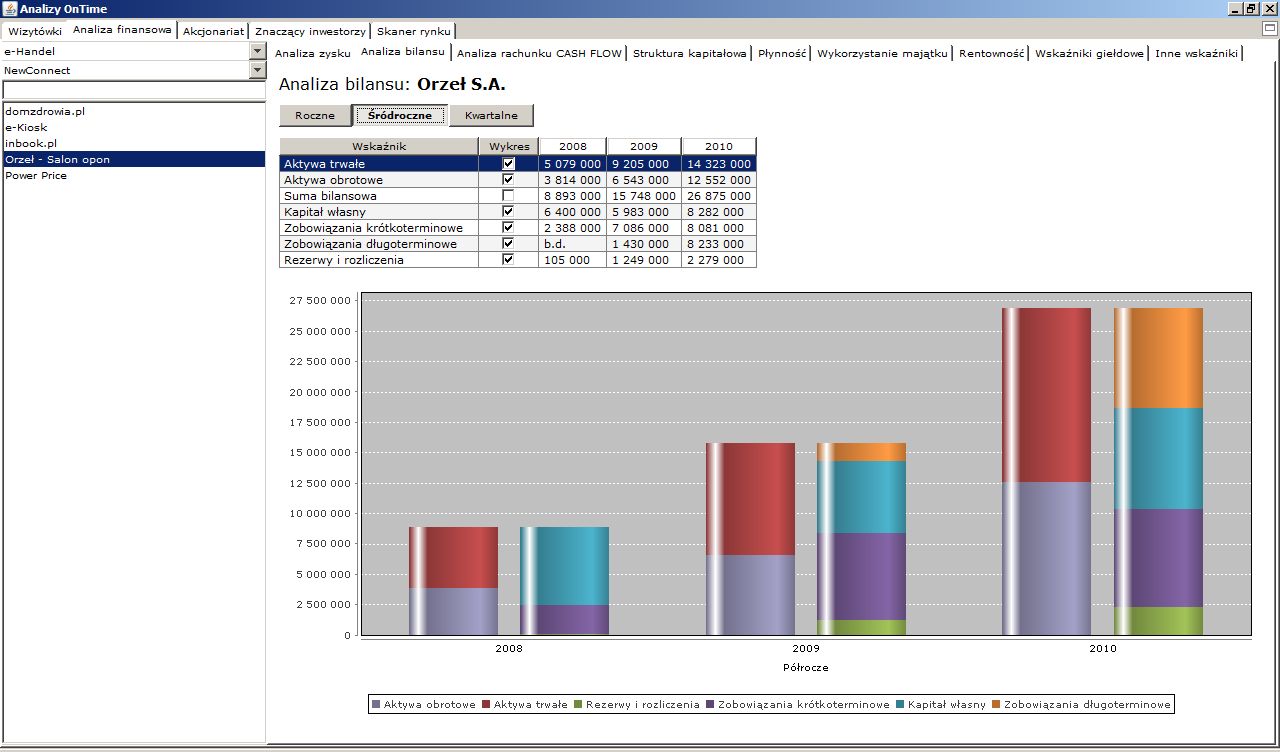 Analiza Bilansu pozwala na ocenę podstawowych danych zawartych w bilansach sprawozdao finansowych publikowanych przez Spółki, forma wykresu