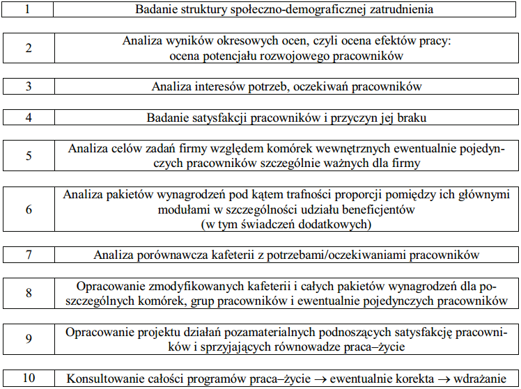 Zasady projektowania programów równowagi praca życie pozazawodowe są podobne do wszelkich projektów organizatorskich: Rysunek 9.