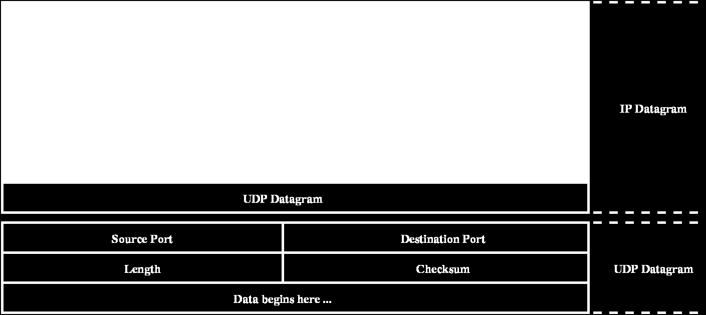 Datagram UDP Efektywność UDP Krótki nagłówek Brak kontroli przepływu UDP w IPv4 Pola nagłówka UDP Port nadawcy Port odbiorcy Długość