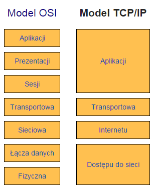 Wprowadzenie Warstwa transportowa (OSI-ISO / TCP/IP) Zadanie: niezawodne przesyłanie danych między urządzeniami Zawiera mechanizmy: Inicjacji, utrzymania, zamykania