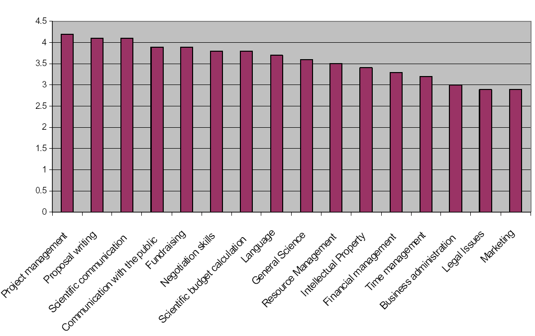 Oczekiwania wobec absolwenta opinie młodych naukowców ankieta MCFA, Eurodoc & Pi-Net (2003);