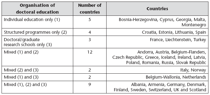 Strukturalizacja kształcenia Formy organizacyjne źródło: Doctoral Programmes in Europe s Universities: