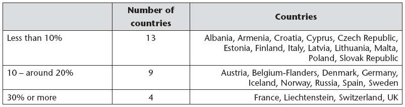 Internacjonalizacja i mobilność Cudzoziemcy wśród doktorantów źródło: Doctoral Programmes in Europe s Universities, EUA 2007 W.