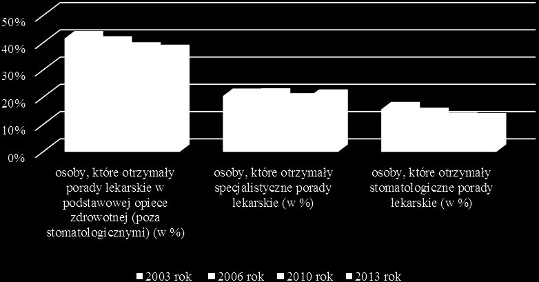 Nieco inaczej przedstawiała się sytuacja ambulatoryjnej opieki specjalistycznej.