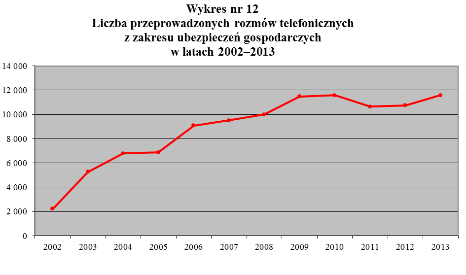 Tabela nr 23 Liczba przeprowadzonych rozmów telefonicznych z zakresu ubezpieczeń gospodarczych w latach 2002-2013 Lp. Rok Liczba 1. 2002 2218 2. 2003 5262 3.