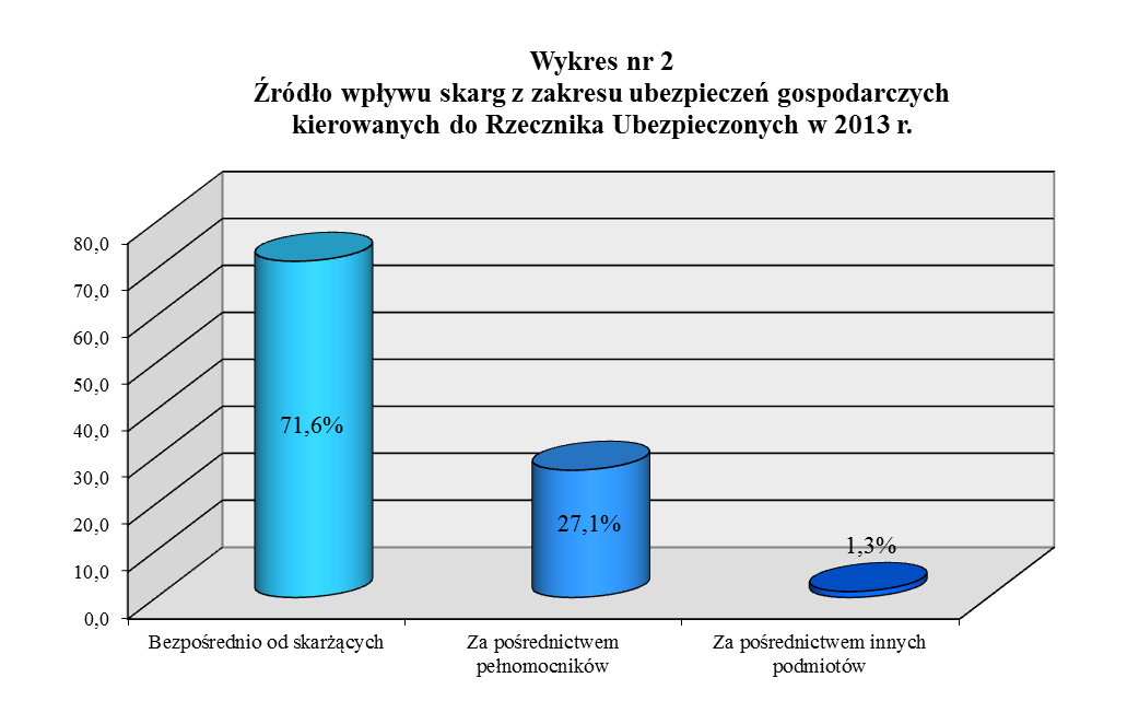 Tabela nr 5 Źródło wpływu skarg z zakresu ubezpieczeń gospodarczych kierowanych do Rzecznika Ubezpieczonych w 2013 r. Lp. Źródło wpływu skarg Liczba % 1.