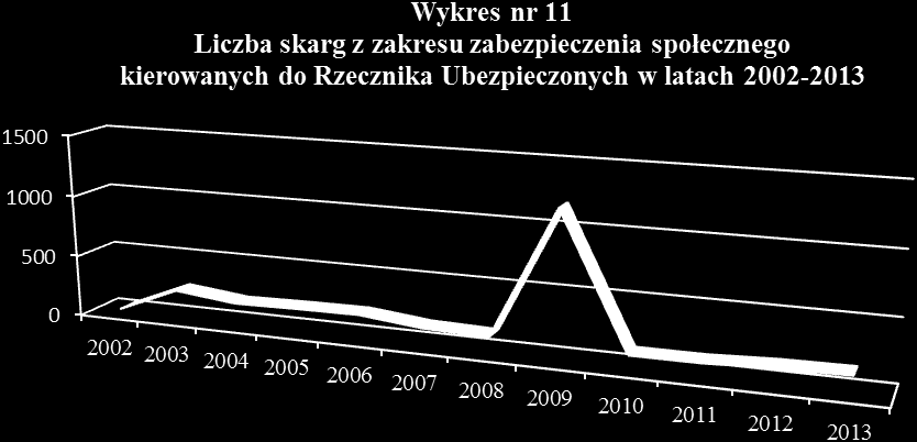 Najliczniejsza grupa spraw, które wpłynęły do RU, odnosiła się do działalności ZUS (łącznie 99 skarg, tj. 65,6% spraw ogółem z zakresu zabezpieczenia emerytalnego Tabela nr 18).