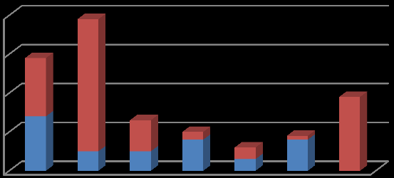 n.a. 17% once a year 14% several times/yea r 7% every other year 5% less than once a year 57% Motywacje wyjazdów za granicę: zwiedzanie nowych miejsc i rekreacja/wakacje są najczęściej wskazywane.