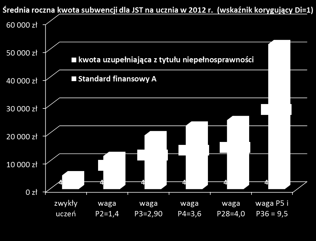 Finansowanie edukacji (2) SZKOŁY P2 = upośledzenie umysłowe w stopniu lekkim, niedostosowanie społeczne, zaburzenia zachowania, zagrożenie uzależnieniem, niedostosowaniem społecznym, z chorobami