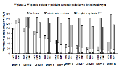 Zmiany w polityce państwa w stosunku do rodzin z dziećmi w ostatnich latach wyraźnie pokazuje Wykres 2, na którym pokazano wysokość wsparcia przypadające na jedno dziecko w gospodarstwach domowych w