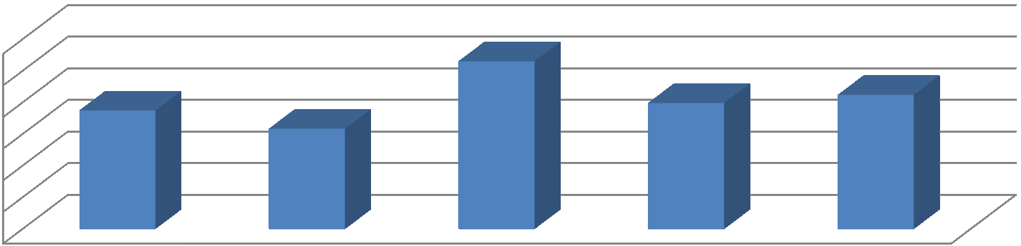 Wykres 6. Wydatki Gminy Miasta Wojnicz w przeliczeniu na 1 dziecko średnioroczne w przedszkolach w roku budżetowym 2011 1 060,49 1 200,00 1 000,00 800,00 600,00 400,00 200,00 0,00 749,01 PP w Biadol.