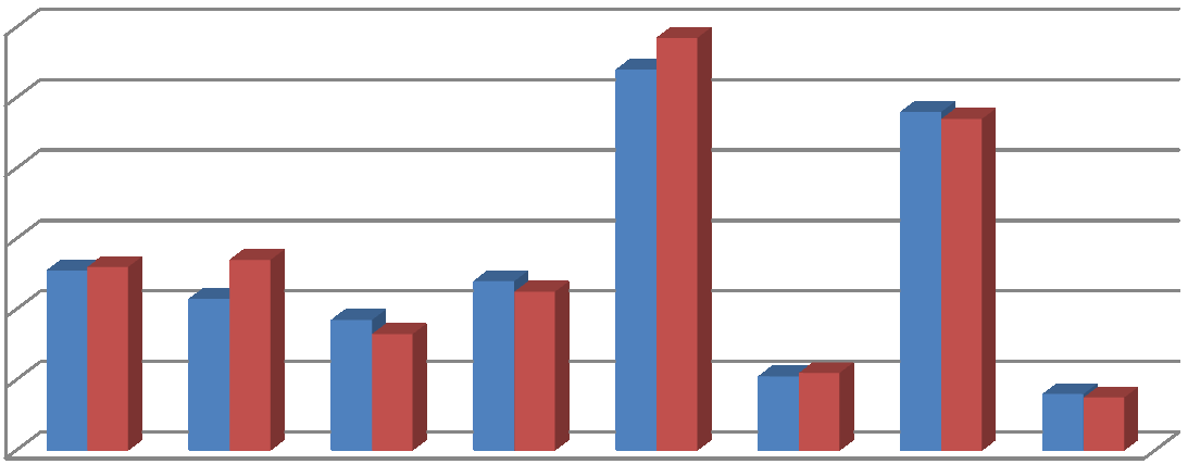 1.1. PRZEDSZKOLA Do 5 przedszkoli i 3 oddziałów przedszkolnych uczęszcza łącznie 432 dzieci. W stosunku do poprzedniego roku szkolnego jest to o 12 dzieci więcej.