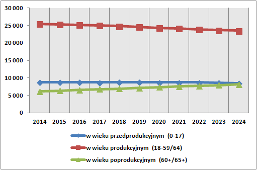 Prognozy wskazują na niewielki spadek liczby ludności do 2024 roku ok. 0,4% w porównaniu z rokiem bazowym (2013). Należy jednak zauważyć, że do 2018 r.