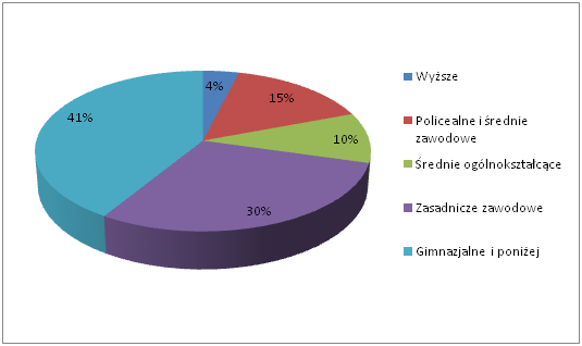 Wykres 9. Liczba zarejestrowanych osób bezrobotnych w latach 2009-2013 Źródło: opracowanie własne na postawie danych GUS Bank Danych Lokalnych W końcu grudnia 2013 r.