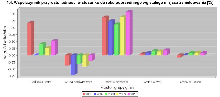 Wykres 3 Współczynnik przyrostu naturalnego ludności Podkowy Leśnej.