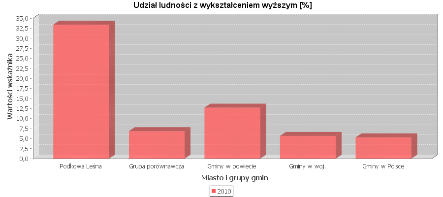 Jak się okazuje prognozy ludnościowe dla Podkowy Leśnej (opisane szerzej w rozdziale Oświata) dalej będą optymistyczne, choć już tylko dla miejscowości w powiecie grodziskim i całym województwie.