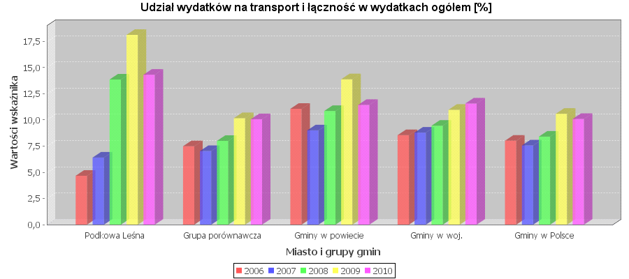 nawet 17,5% w 2007 roku, co daje Podkowie jeden z wyższych wskaźników.