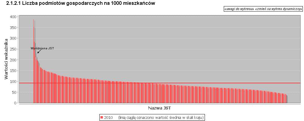 oraz jedna z najwyższych w kraju dwukrotnie powyżej średniej (wykres nr 16).