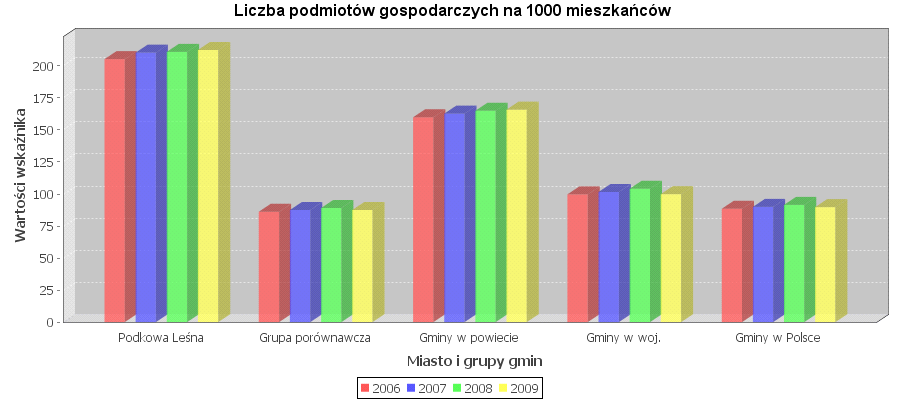 Wykres 15 Liczba podmiotów gospodarczych w Podkowie Leśnej w przeliczeniu na 1000 mieszkańców Wykres 16 Liczba podmiotów gospodarczych w Podkowie Leśnej w przeliczeniu na 1000 mieszkańców na tle