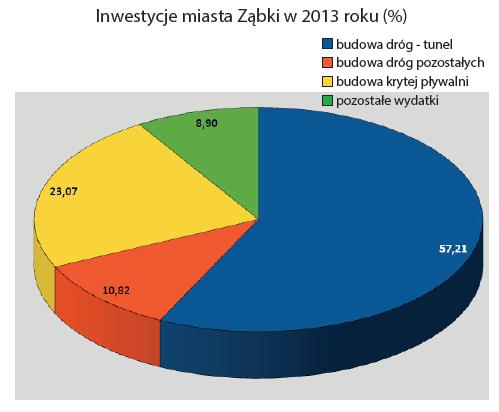 Intensywna polityka Miasta zmierzająca do sukcesywnej poprawy parametrów infrastruktury technicznej Miasta realizowana jest poprzez liczne inwestycje infrastrukturalne w tym zakresie.