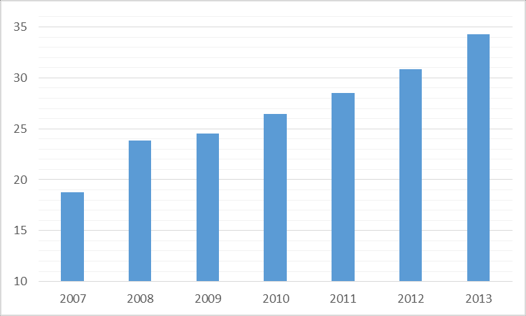 Wykres 26 Wpływy do budżetu Miasta Ząbek z tytułu podatku od nieruchomości w latach 2007-2013 w mln złotych Źródło: Opracowanie własne na podstawie sprawozdań wykonania budżetu Podatek od