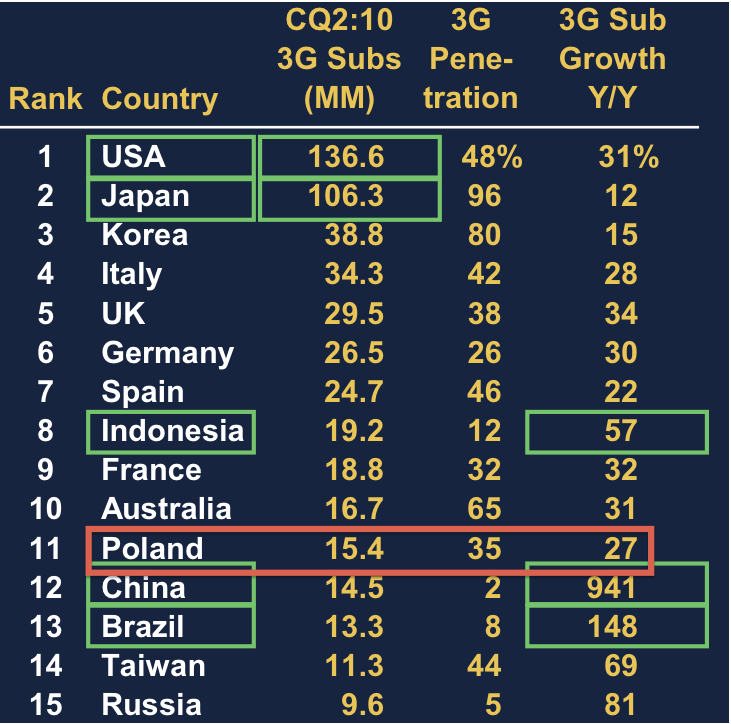 3G w Polsce i na Morgan