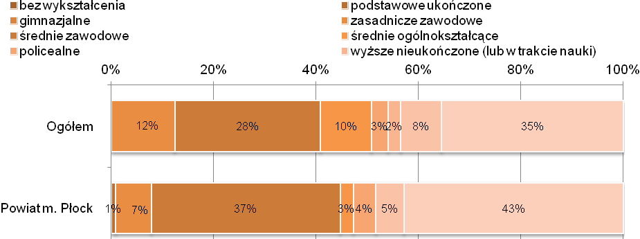 Potencjał kompetencyjny oraz zapotrzebowanie w zakresie doskonalenia kompetencji z perspektywy pracowników 4 4.1.10.