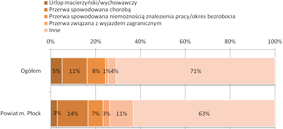 A6. Jak Pan/i sądzi, dlaczego nie pracuje Pan/i w wyuczonym zawodzie? Odpowiadali respondenci, którzy nie pracują w wyuczonym zawodzie N=231 A7.