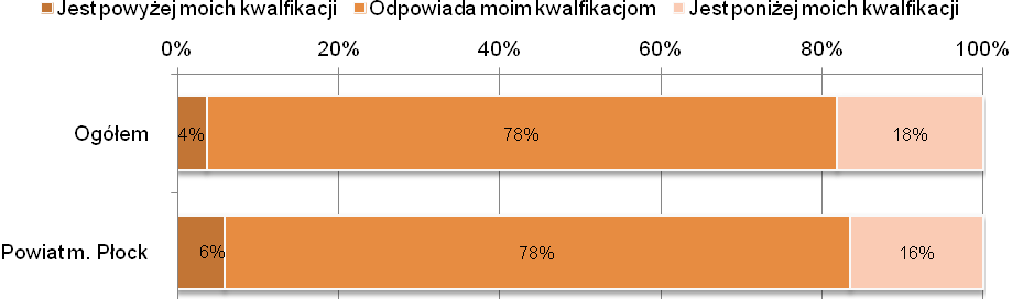 A9. W różnych momentach życia zawodowego zdarza się, że wykonywana przez nas praca odpowiada naszym kwalifikacjom lub też czujemy że jest poniżej lub powyżej naszych kwalifikacji.