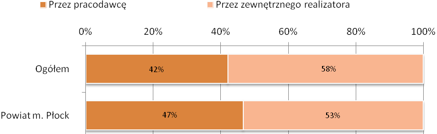 4.1.11.1. Określenie udziału pracowników w programach rozwoju kompetencji realizowanych/ finansowanych przez pracodawców Na pytanie B2 odpowiadała zbyt mała liczba respondentów, by zamieszczać