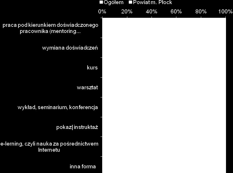 Idealne kształcenie B17. Jaka jest z Pana/i punktu widzenia idealna forma szkolenia?