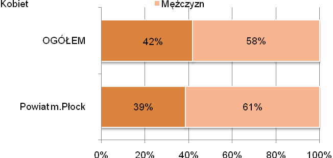 4. Szczegółowe wyniki badania dla powiatu Kapitał ludzki w perspektywie pracodawców 4.1.1. Stan aktualny Struktura zatrudnienia X5. Q1.