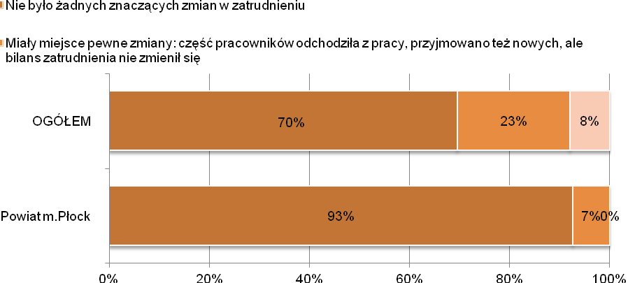 Podobnie jak w przypadku całej próby zatrudnienie w 2010 roku pozostało mniej więcej na stałym poziomie w stosunku do roku 2009.