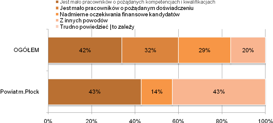 A21. Z czego wynikają te trudności?