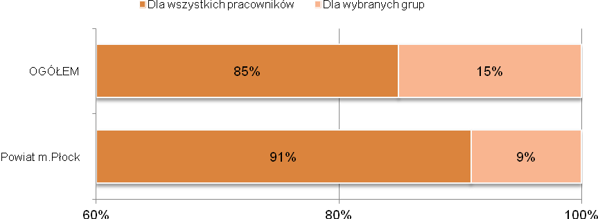 A30. Czy te instrumenty są dostępne dla wszystkich pracowników czy dla wybranych grup?