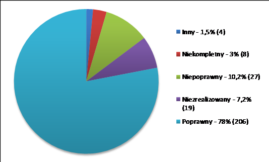 W ramach warsztatów zostały przeprowadzone 264 testy. Poniższy wykres pokazuje procentowy rozkład wyników oraz, w nawiasie, ilość testów z danym wynikiem. Rys. 3. Wyniki warsztatów Fig. 3. Workshop results Rys.