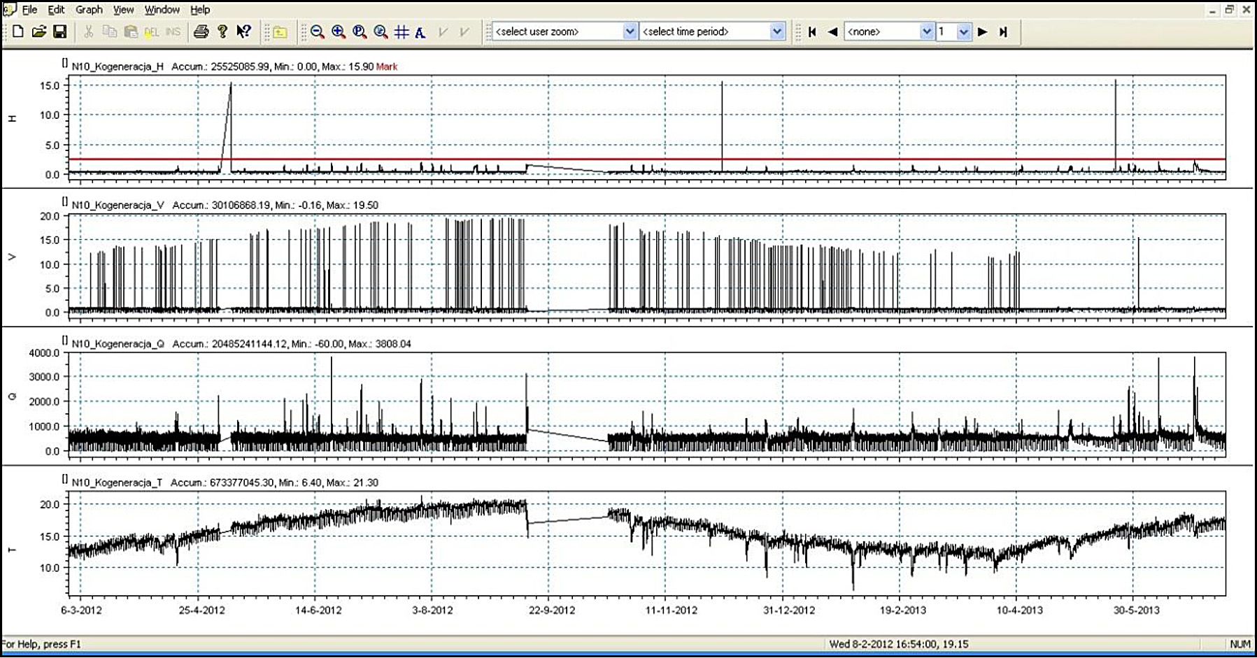 Inżynieria Ekologiczna 39, 2014 Rys. 5. Interfejs użytkownika (od góry: wykres napełnień, prędkości, natężenia przepływu oraz temperatury ścieków w czasie) [MPWiK S.A.