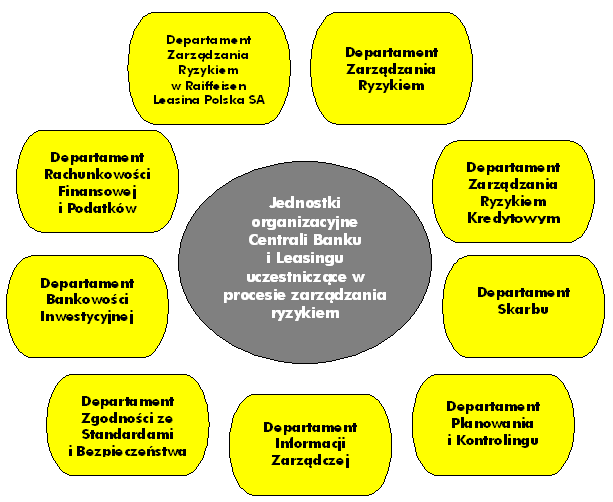 3.5 Struktura organizacyjna Zarządzanie i kontrola ryzyka stanowi w Grupie proces, który przebiega na trzech zasadniczych poziomach: 1.