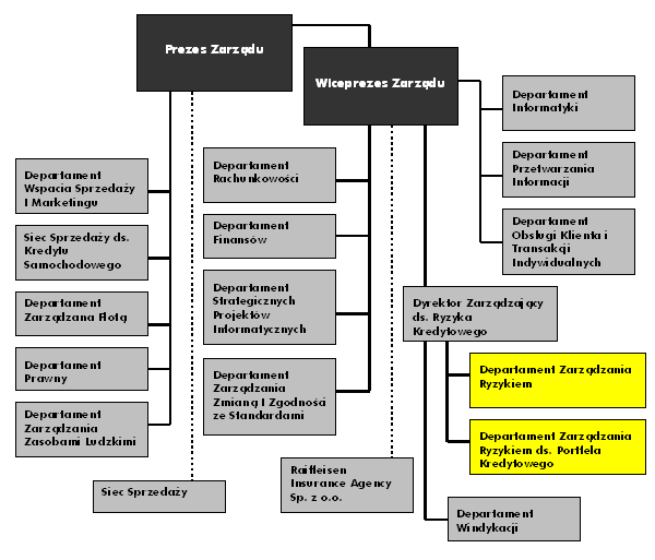 Schemat 4. Struktura organizacyjna Raiffeisen-Leasing Polska S.A. W skład Zarządu Banku wchodzi Prezes, będący jednocześnie Dyrektorem Generalnym, dwóch Wiceprezesów Zarządu i dwóch Członków Zarządu.