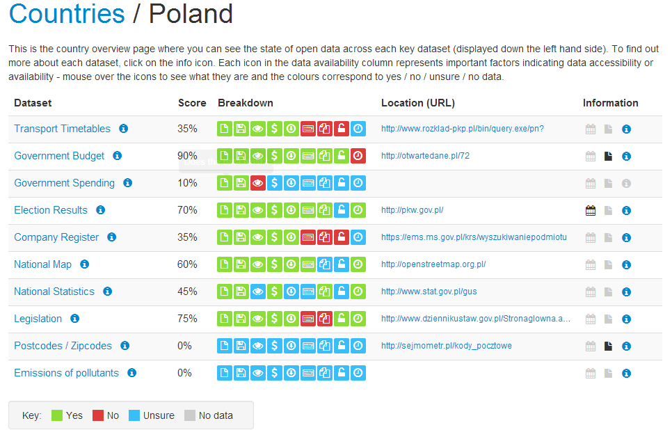 We wrześniu 2013 r. Open Knowledge Foundation opublikowała Open Data Index 2013 64. Podczas jego przygotowywania analizie poddano 70 krajów całego świata.