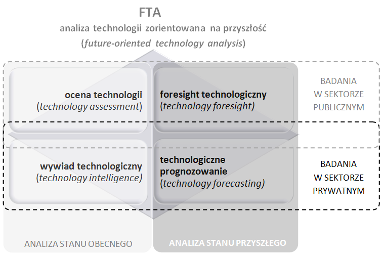 Alicja E. Gudanowska remu skłaniają się obecnie szczególnie badacze z zakresu foresightu technologicznego jest analiza technologii zorientowana na przyszłość.