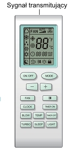 2. FUNKCJE PILOTA ZDALNEGO STEROWANIA. UWAGA: Upewnij się, że nie ma żadnych przeszkód pomiędzy klimatyzatorem a pilotem zdalnego sterowania. Nie rzucaj ani upuszczaj pilota.
