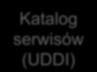 Technologia Web Services Rozproszone komponenty usługowe Samodokumentujące się Niezależne od języka programowania Rejestrowane Odkrywane Oparta na: