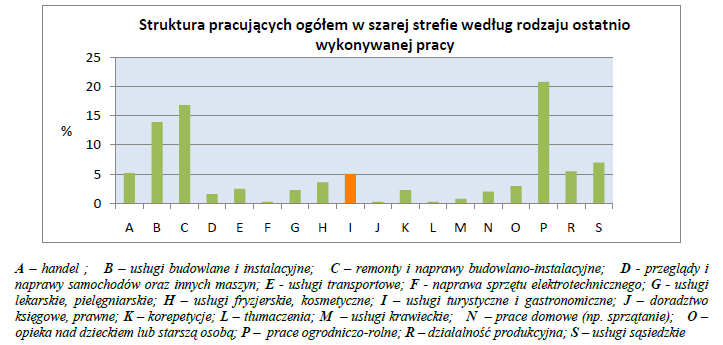 prowadzenie nieuczciwej konkurencji w zakresie zatrudnienia, w tym: zatrudniania pracowników bez umowy o pracę, zaniżania wynagrodzeń pracowniczych oraz zatrudniania pracowników bez wymaganych