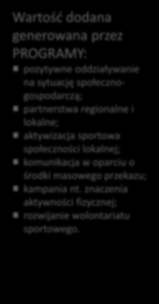 Cele i założenia programów Cele: integralna część systemu aktywizacji sportowej dzieci i młodzieży; poprawa stanu zdrowia dzieci i młodzieży; optymalizacja wykorzystania infrastruktury sportowej;