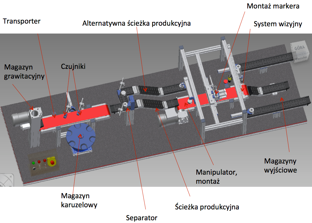 elastyczność marszrut technologicznych w przypadku awarii jednej ze ścieżek produkcyjnych możliwość przeniesienia całej produkcji na drugą, sprawną ścieżkę, elastyczność rozwoju systemu możliwa