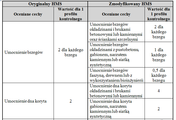 Ze względu na to, zaproponowano zmiany sposobu obliczania wskaźnika HMS, umożliwiające uchwycenie w większym stopniu wpływu przekształceń na zbiorowisk organizmów. Modyfikacje te obejmują m.in.